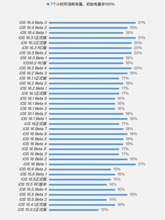 玛曲苹果手机维修分享iOS 16.4 Beta 3续航跑分等测试结果汇总 