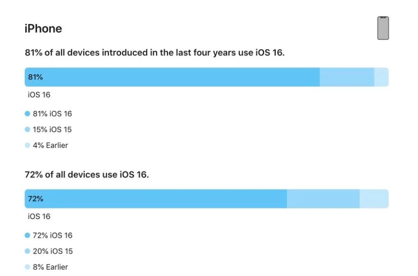 玛曲苹果手机维修分享iOS 16 / iPadOS 16 安装率 