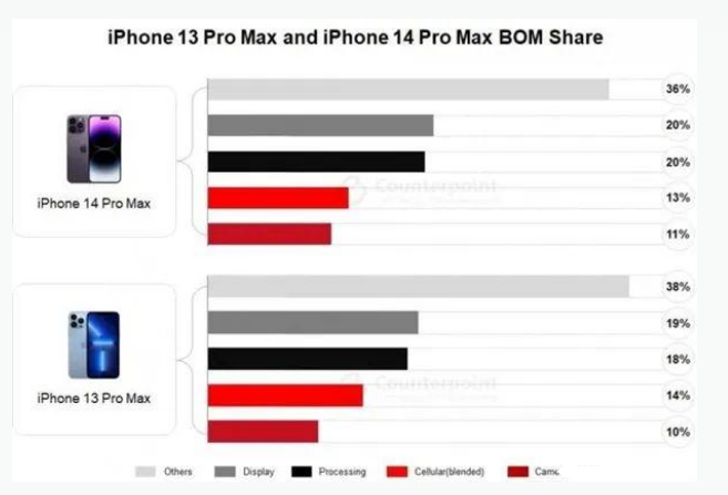 玛曲苹果手机维修分享iPhone 14 Pro的成本和利润 