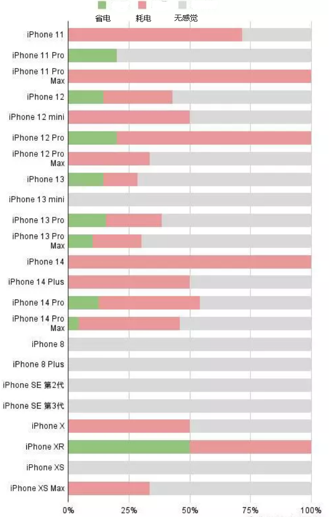 玛曲苹果手机维修分享iOS16.2太耗电怎么办？iOS16.2续航不好可以降级吗？ 