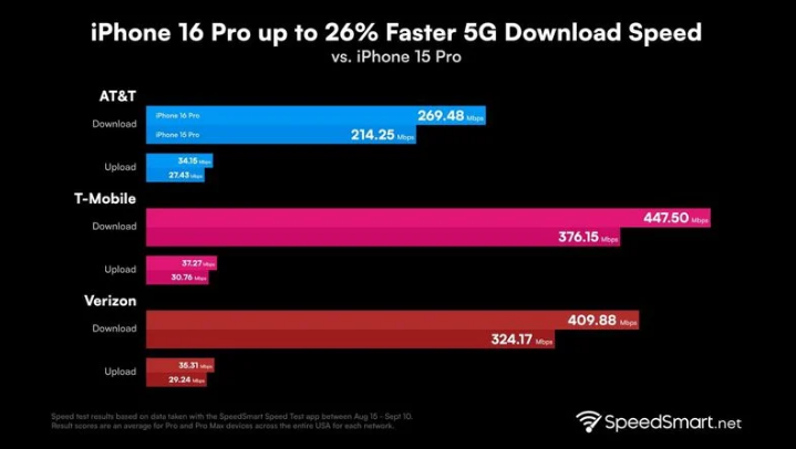 玛曲苹果手机维修分享iPhone 16 Pro 系列的 5G 速度 