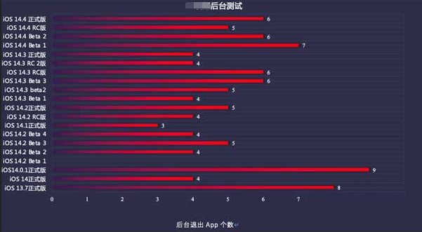 玛曲苹果手机维修分享iOS14.5beta1续航怎么样 
